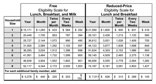 nationalfreereducedlunchguidelines